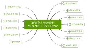 微締模具管理軟件實現(xiàn)人、機、料、法、環(huán)有機結合